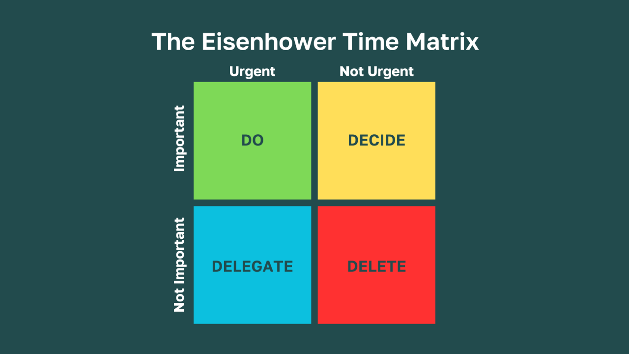 Prioritizing Tasks with the Eisenhower Matrix